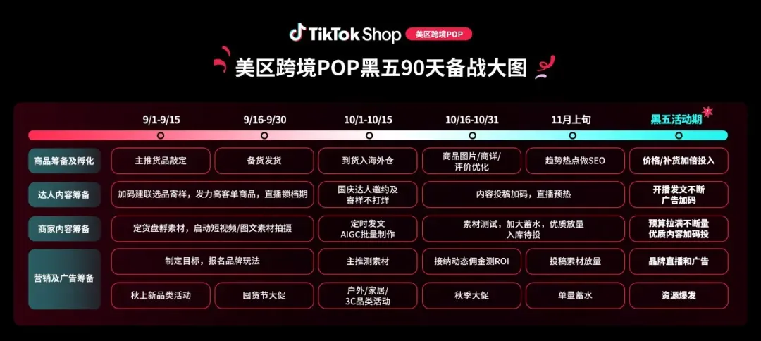 TikTok Shop美区跨境POP黑五大会:多域倍增,三波爆发,品牌破峰